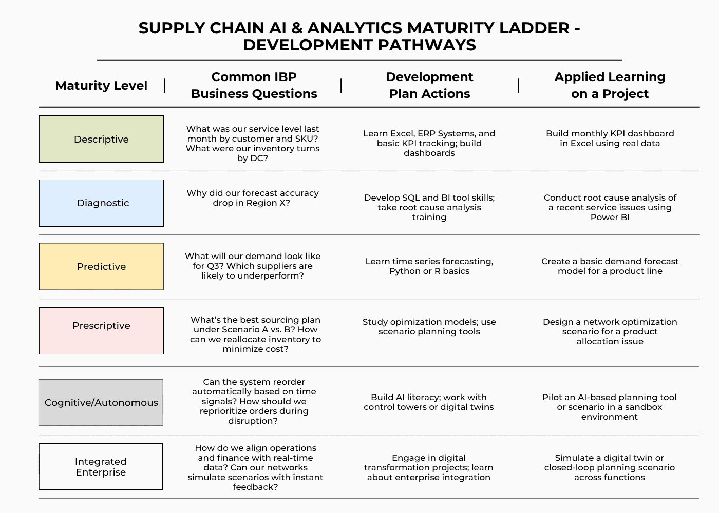 supply chain ai ladder